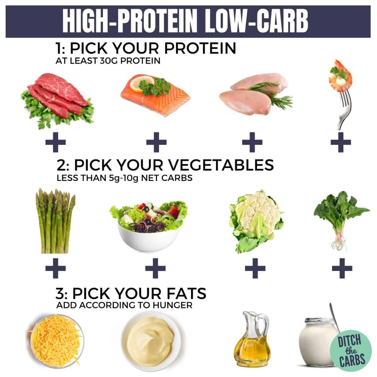 High-Protein Low-Carb Diet (How Much Protein Do You Need?)