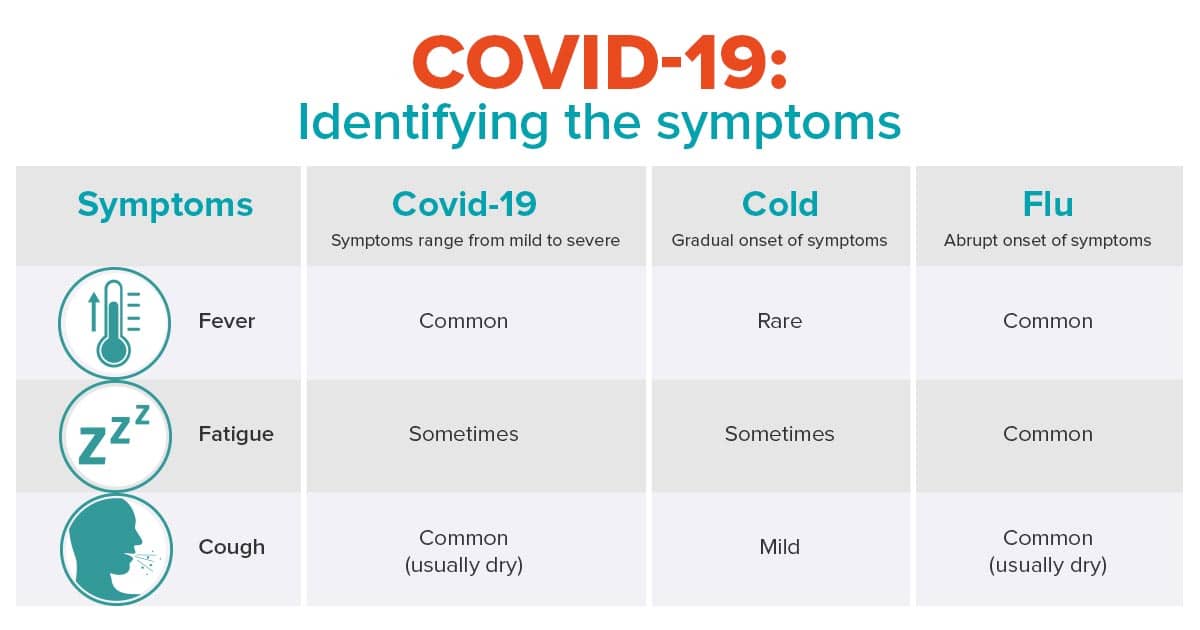 COVID-19: Identifying the Symptoms | Paleohacks Blog